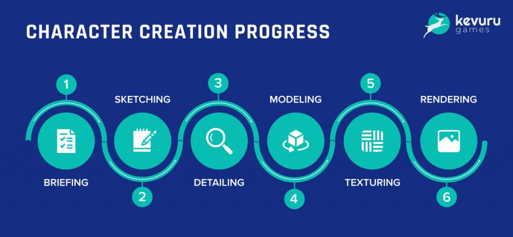 Character creation process