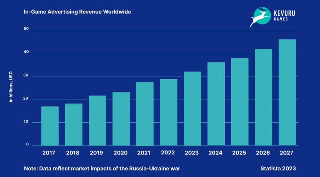 In-game advirtising revenue worldwide