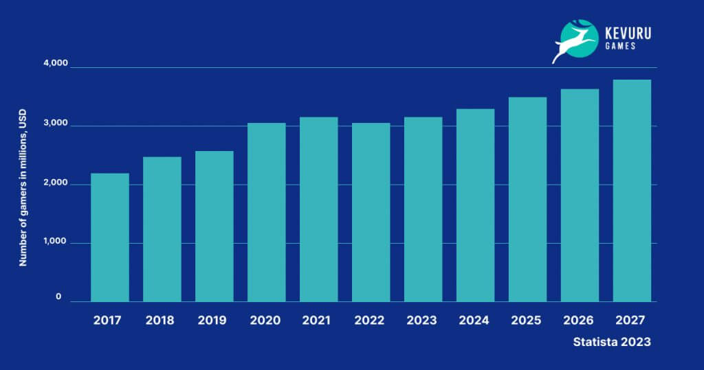 Number of gamers worldwide 2017-2027