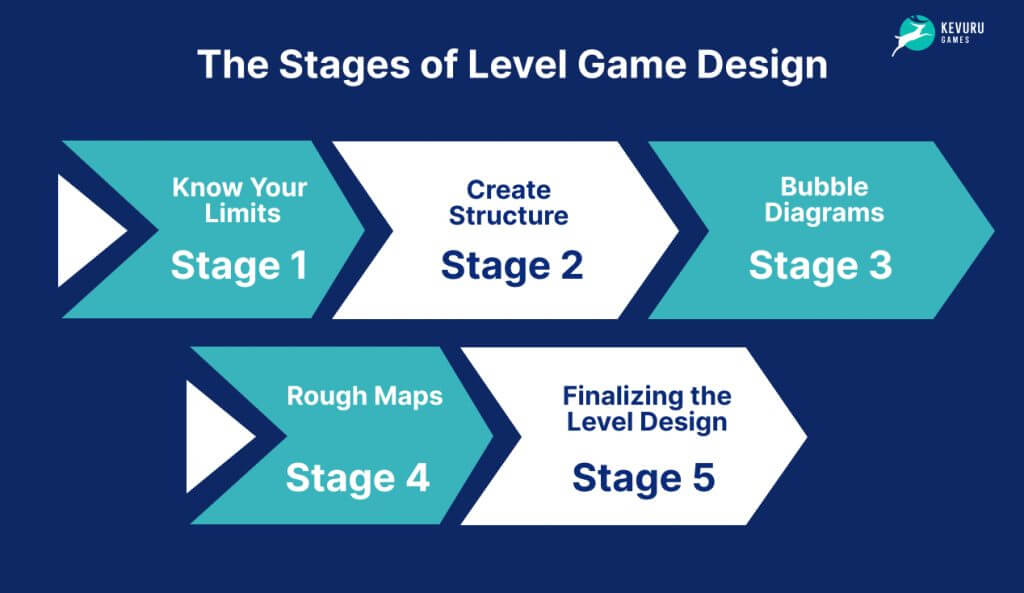 Stages of level game design