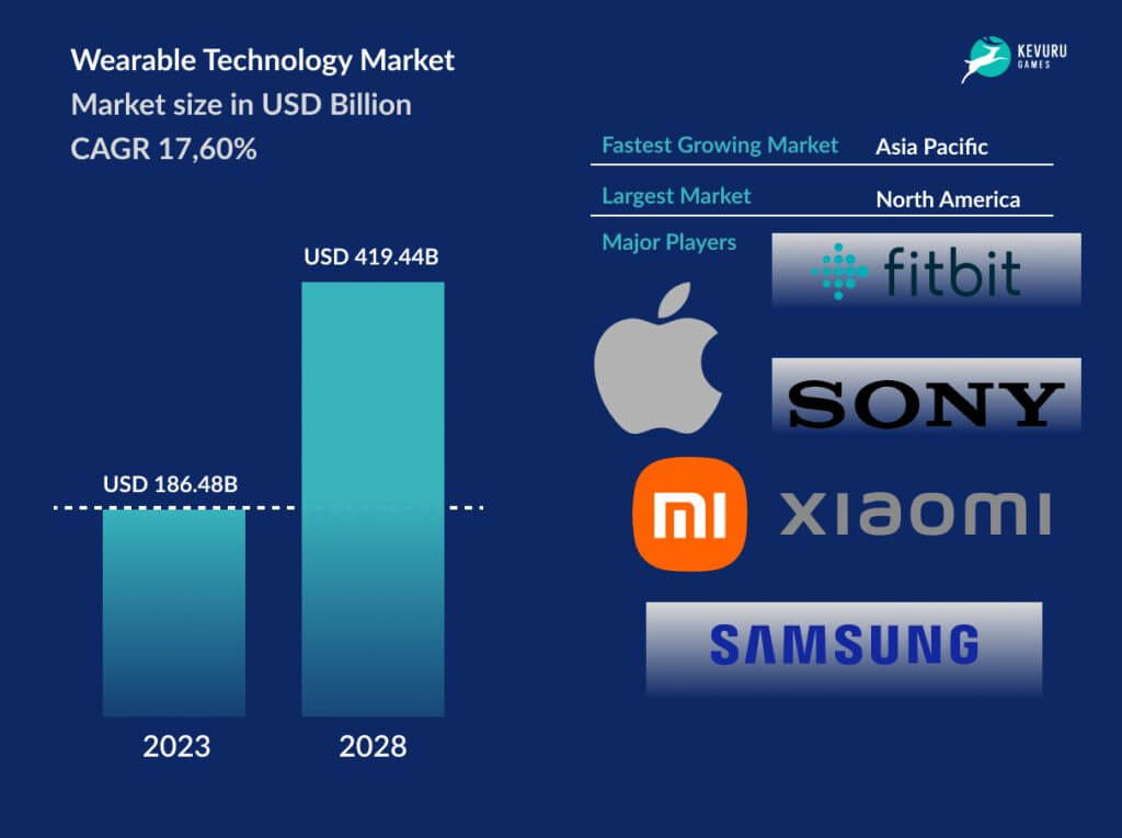 Wearable Technology Market