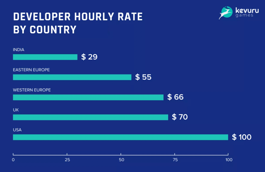 Developer hourly rate by country
