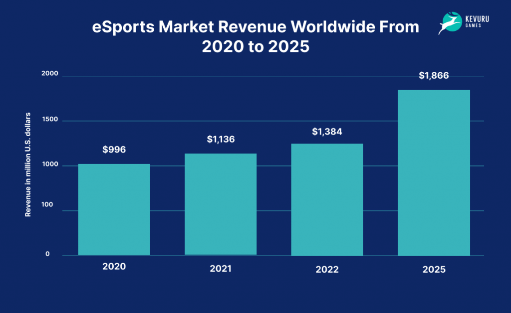 Esports market revenue worldwide from 2020 to 2025